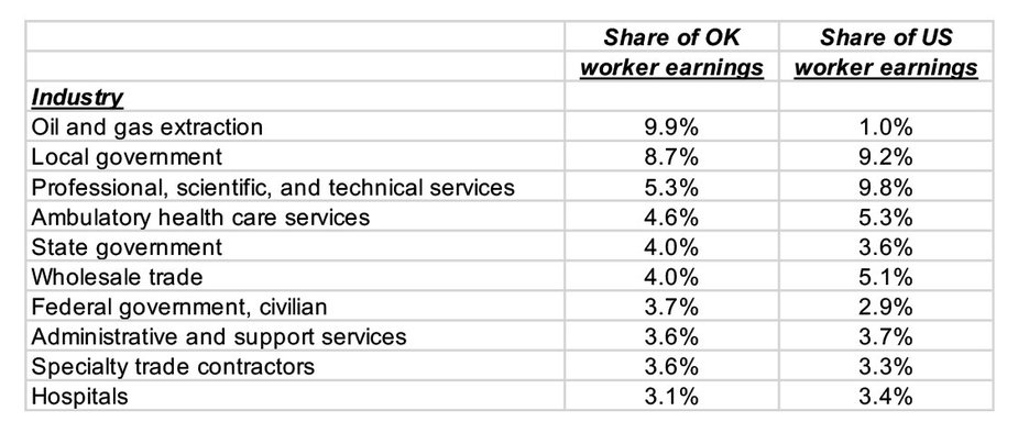 Table 1: 10 Largest Oklahoma Industries, 2013