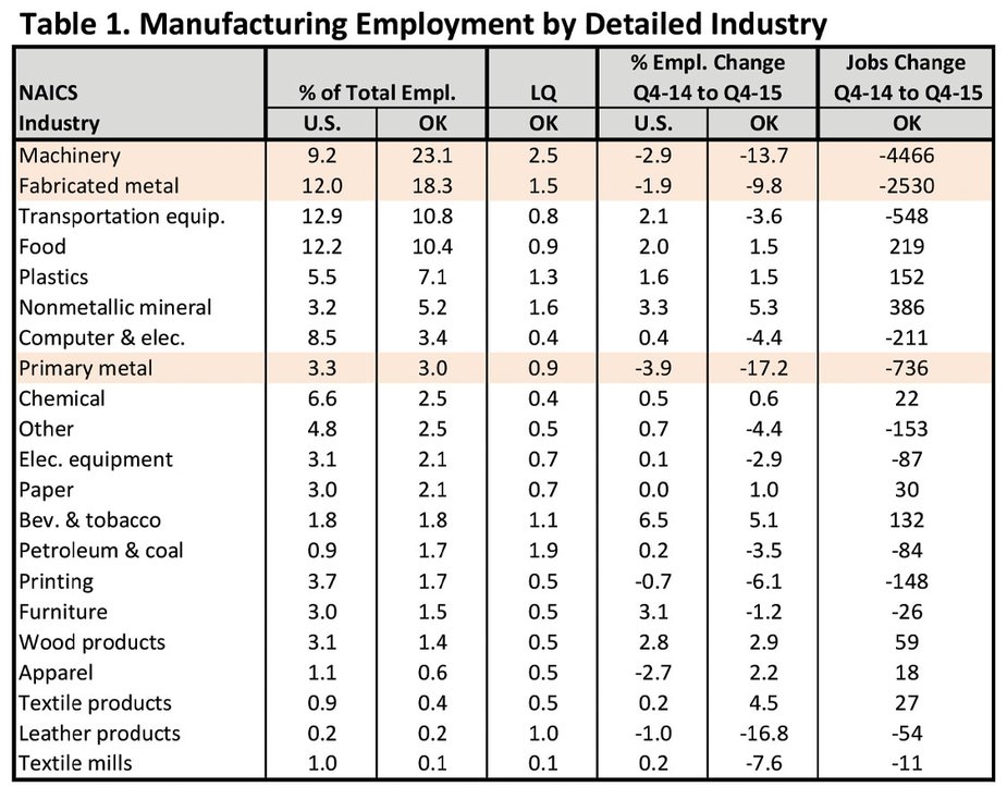 Manufacturing Employment by Detailed Industry