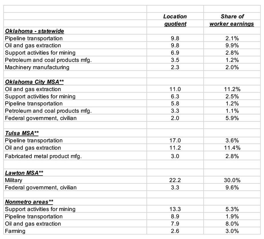 Table 2: Industries over twice as important in Oklahoma as U.S., 2013*