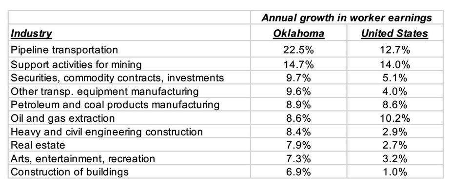 Table 3: 10 Fastest Growing Oklahoma Industries, 2003-2013