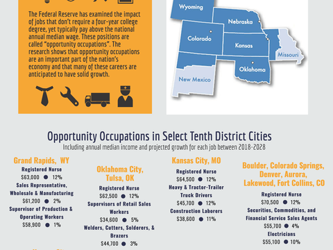 Opportunity Occupations in the 10th Federal Reserve District