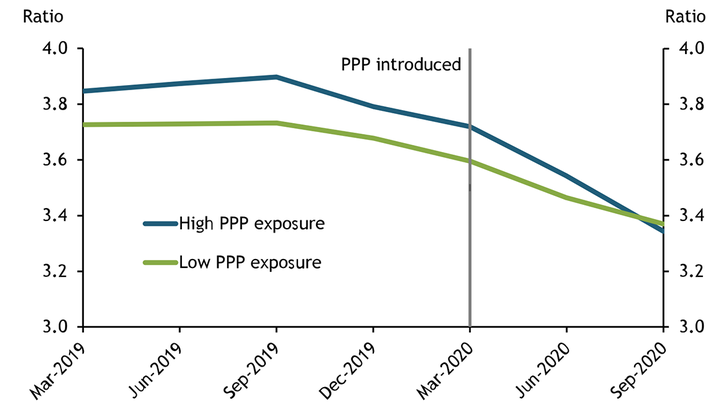 Chart 2 shows that before the pandemic, banks that would go on to have high PPP exposure were more profitable than their peers, as evidenced by their higher net interest margins. After the introduction of the PPP, net interest margins for the two groups of banks converged.