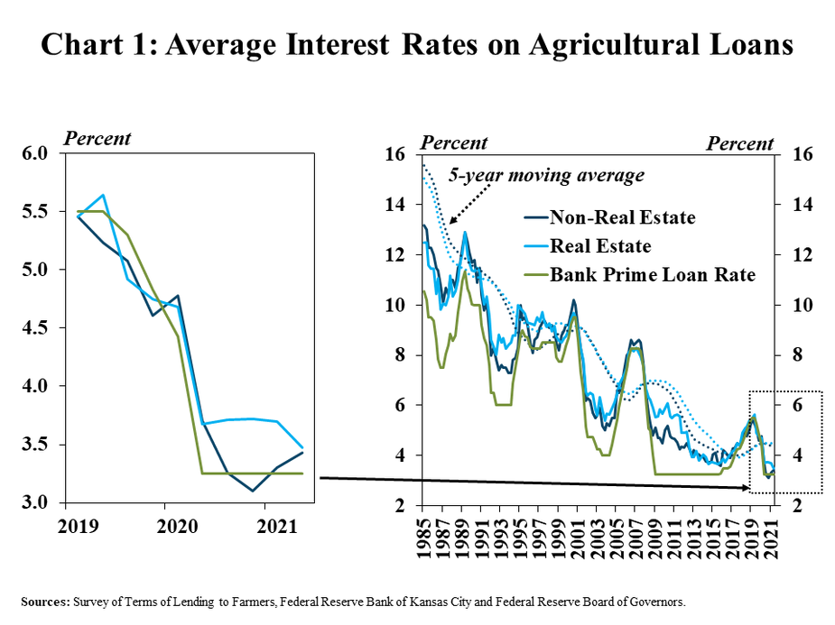Chart 1: Average Interest Rates on Agricultural Loans is two individual charts that are both line graphs showing of average interest rates in percent. The left chart shows the average interest rate for non-real estate farm loans, farm real estate loans and the bank prime loan rate in every quarter from 2019 to 2021. The right chart shows the average rate for the same categories in every quarter from 1985 to 2021 and also shows the five-year moving average for both non-real estate and real estate farm loans. Sources: Survey of Terms of Lending to Farmers, Federal Reserve Bank of Kansas City and Federal Reserve Board of Governors.
