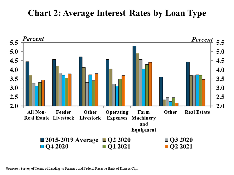 Chart 2: Average Interest Rates by Loan Type is a clustered column chart showing the average interest rate for various loan types (All Non-Real Estate, Feeder Livestock, Other Livestock, Operating Expenses, Farm Machinery and Equipment, Other and Real Estate) for 2015-2019 average, Q2 2020, Q3 2020, Q4 2020, Q1 2021 and Q2 2021. Sources: Survey of Terms of Lending to Farmers and Federal Reserve Bank of Kansas City.