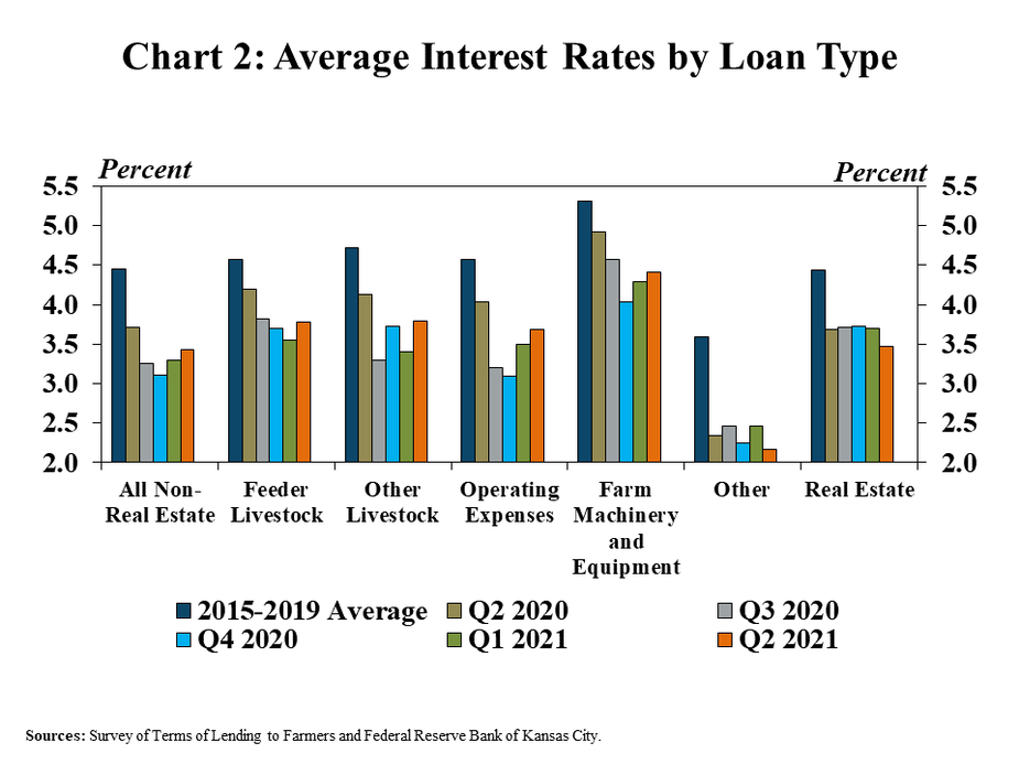 Chart 2: Average Interest Rates by Loan Type is a clustered column chart showing the average interest rate for various loan types (All Non-Real Estate, Feeder Livestock, Other Livestock, Operating Expenses, Farm Machinery and Equipment, Other and Real Estate) for 2015-2019 average, Q2 2020, Q3 2020, Q4 2020, Q1 2021 and Q2 2021.   Sources: Survey of Terms of Lending to Farmers and Federal Reserve Bank of Kansas City.