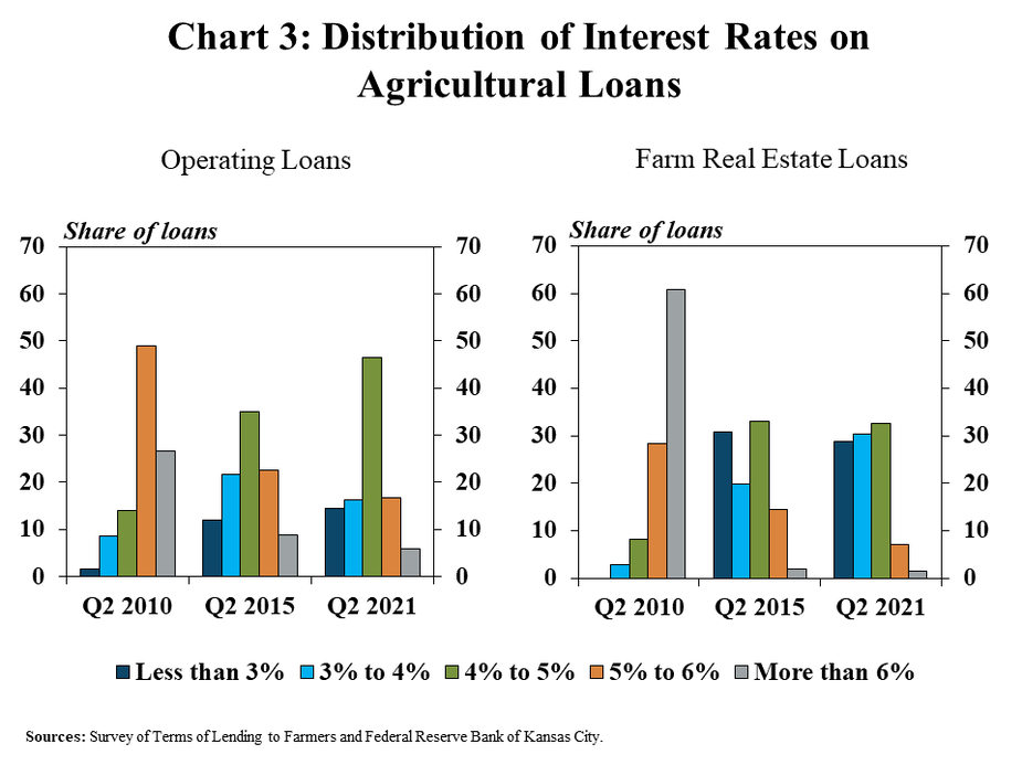 Chart 3: Distribution of Interest Rates on Agricultural Loans includes two individual charts. Left, Operating Loans is a clustered column chart showing the share of operating loans with rates of less than 3%, 3% to 4%, 4% to 5%, 5% to 6% and more than 6% in Q2 2010, Q2 2015 and Q2 2021. Right, Farm Real Estate Loans is a clustered column chart showing the share of farm real estate loans with rates of less than 3%, 3% to 4%, 4% to 5%, 5% to 6% and more than 6% in Q2 2010, Q2 2015 and Q2 2021. Sources: Survey of Terms of Lending to Farmers and Federal Reserve Bank of Kansas City.