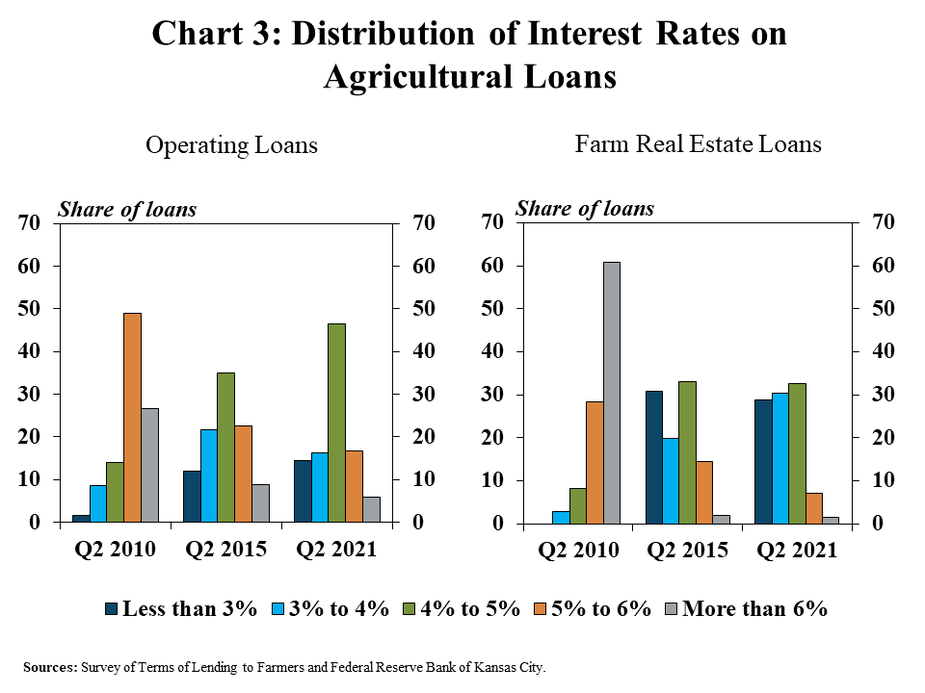 Chart 3: Distribution of Interest Rates on Agricultural Loans includes two individual charts. Left, Operating Loans is a clustered column chart showing the share of operating loans with rates of less than 3%, 3% to 4%, 4% to 5%, 5% to 6% and more than 6% in Q2 2010, Q2 2015 and Q2 2021. Right, Farm Real Estate Loans is a clustered column chart showing the share of farm real estate loans with rates of less than 3%, 3% to 4%, 4% to 5%, 5% to 6% and more than 6% in Q2 2010, Q2 2015 and Q2 2021.  Sources: Survey of Terms of Lending to Farmers and Federal Reserve Bank of Kansas City.