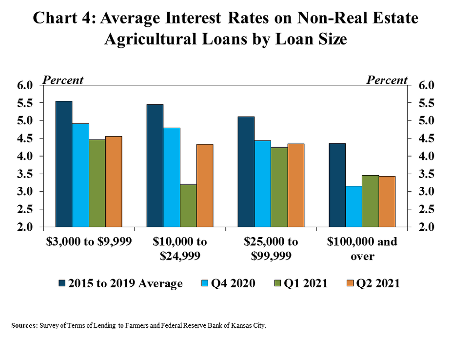 Chart 4: Average Interest Rates on Non-Real Estate Agricultural Loans by Loan Size is a clustered column chart showing the average interest rate for various loan sizes ($3,000 to $9,999, $10,000 to $24,999, $25,000 to $99,999 and $100,000 and over) for 2015-2019 average, Q4 2020, Q1 2021 and Q2 2021.  Sources: Survey of Terms of Lending to Farmers and Federal Reserve Bank of Kansas City.