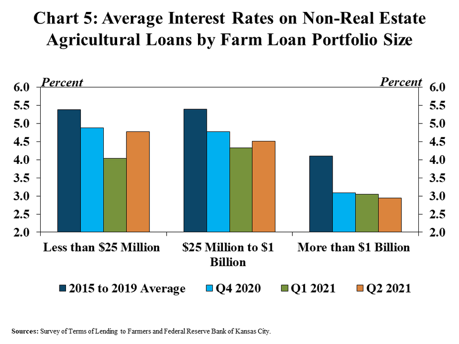 Chart 5: Average Interest Rates on Non-Real Estate Agricultural Loans by Farm Loan Portfolio Size is a clustered column chart showing the average interest rate for various bank farm loan portfolio sizes (Less than $25 million, $25 million to $1 billion and More than $1 billion) for 2015-2019 average, Q4 2020, Q1 2021 and Q2 2021. Sources: Survey of Terms of Lending to Farmers and Federal Reserve Bank of Kansas City.