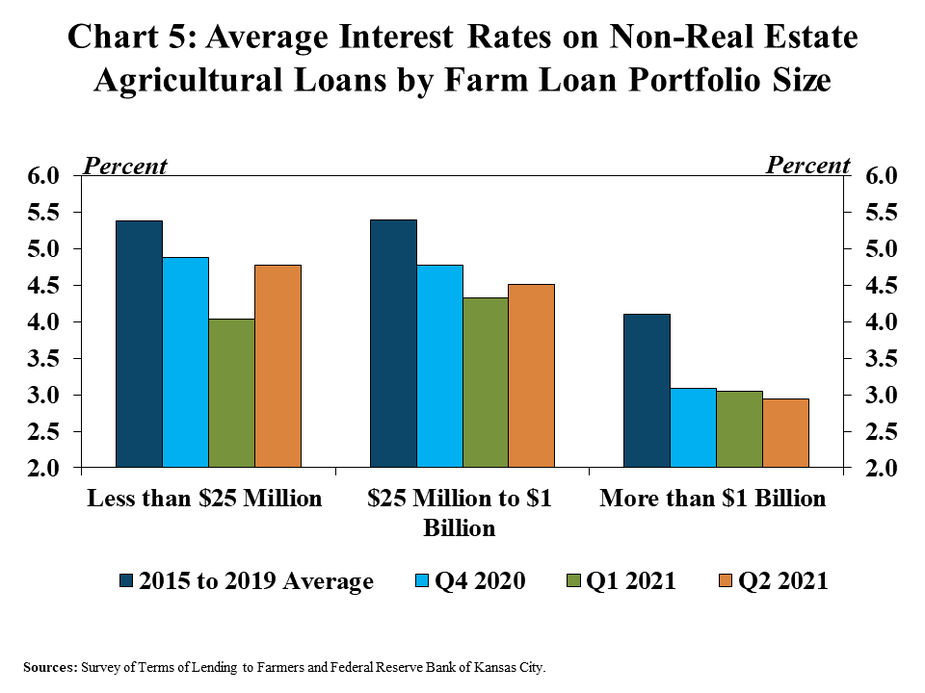 Chart 5: Average Interest Rates on Non-Real Estate Agricultural Loans by Farm Loan Portfolio Size is a clustered column chart showing the average interest rate for various bank farm loan portfolio sizes (Less than $25 million, $25 million to $1 billion and More than $1 billion) for 2015-2019 average, Q4 2020, Q1 2021 and Q2 2021.  Sources: Survey of Terms of Lending to Farmers and Federal Reserve Bank of Kansas City.