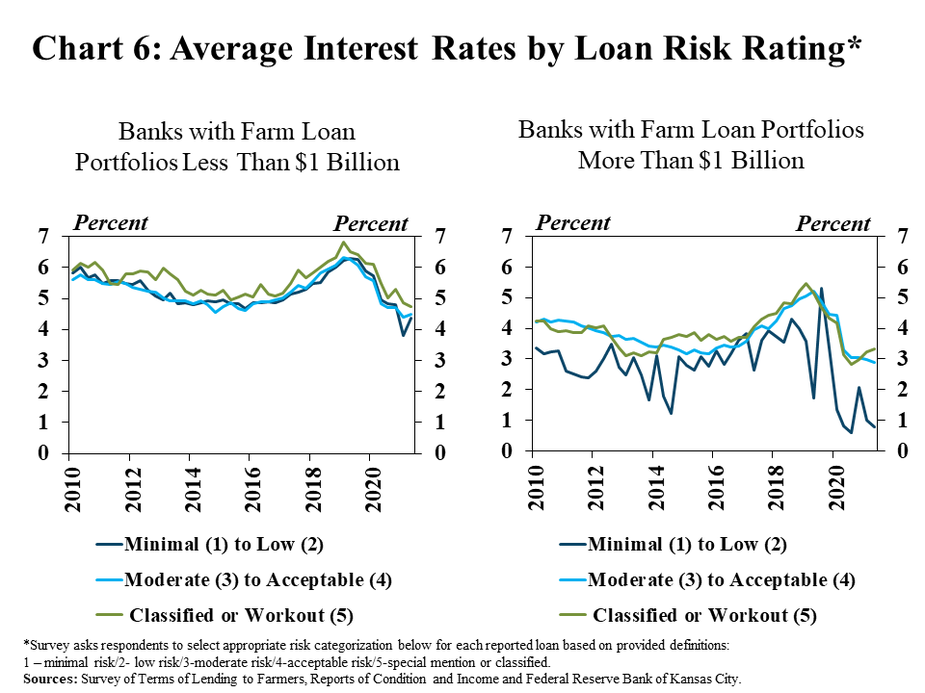 Chart 6: Average Interest Rates by Loan Risk Rating* includes two individual charts. Left, Banks with Farm Loan Portfolios Less Than $1 Billion is a line graph showing the average interest rate on loans with various risk ratings (Minimal (1) to Low (2), Moderate (3) to Acceptable (4) and Classified or Workout (5)) reported by banks with farm loan portfolios less than $1 billion in every quarter from 2010 to 2021. Left, Banks with Farm Loan Portfolios More Than $1 Billion is a line graph showing the average interest rate on loans with various risk ratings (Minimal (1) to Low (2), Moderate (3) to Acceptable (4) and Classified or Workout (5)) reported by banks with farm loan portfolios more than $1 billion in every quarter from 2010 to 2021. *Survey asks respondents to select appropriate risk categorization below for each reported loan based on provided definitions: 1 – minimal risk/2- low risk/3-moderate risk/4-acceptable risk/5-special mention or classified. Sources: Survey of Terms of Lending to Farmers and Federal Reserve Bank of Kansas City.