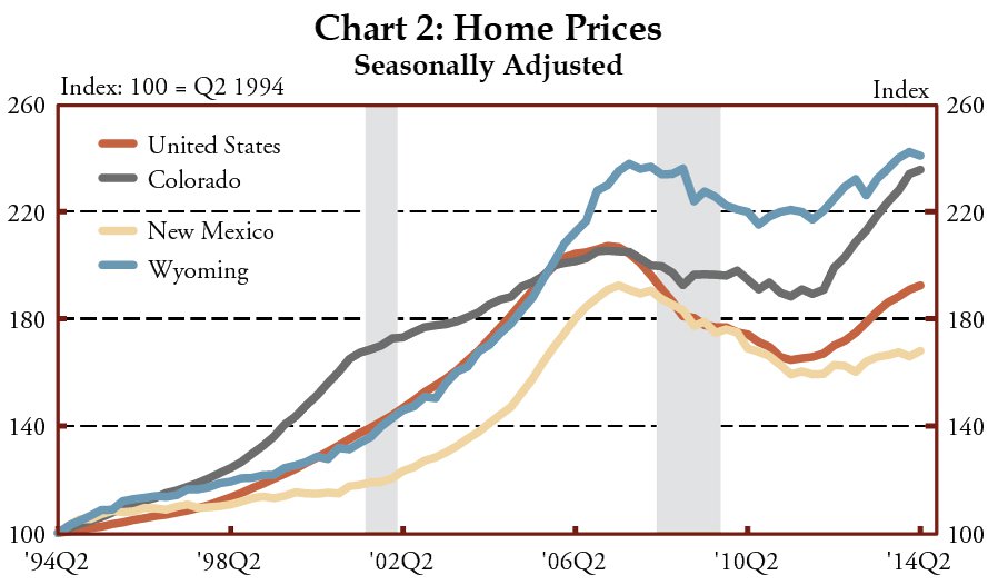 Chart 2: Home Prices Seasonally Adjusted