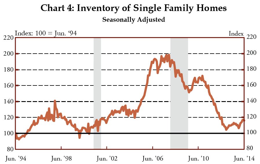 Chart 4: Inventory of Single Family Homes Seasonally Adjusted