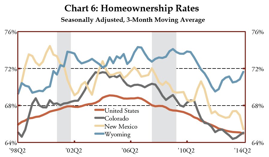 Chart 6: Homeownership Rates<br>Seasonally Adjusted, 3-Month Moving Average