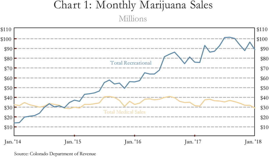 Chart 1: Monthly Marijuana Sales