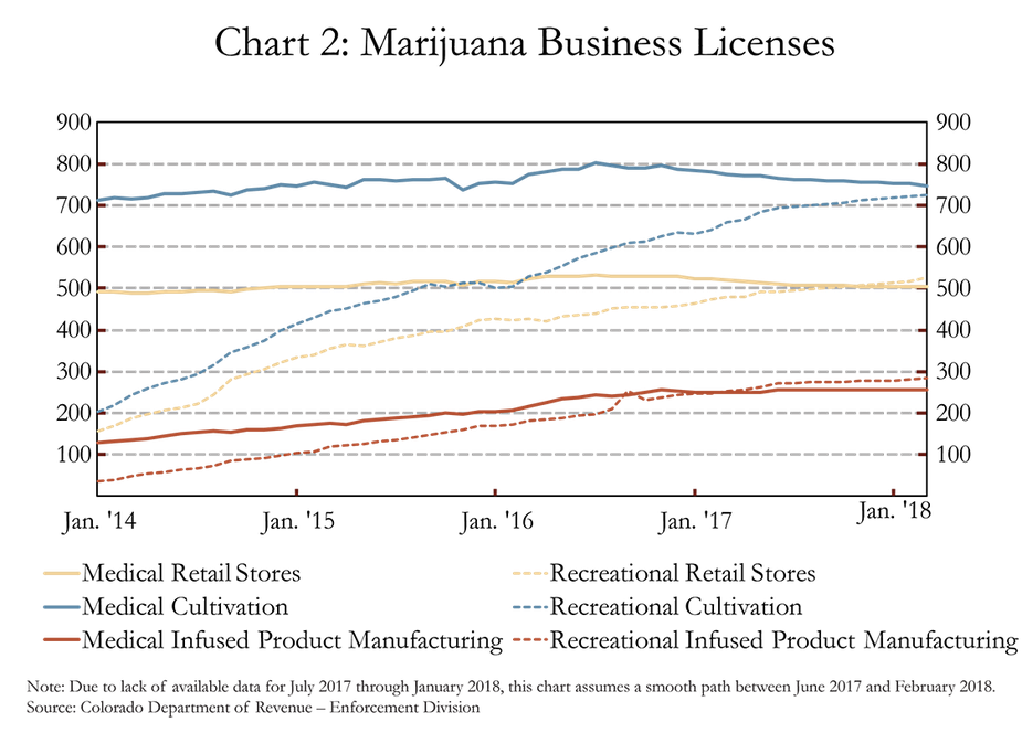 Chart 2: Marijuana Business Licenses