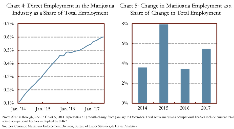 Chart 4: Direct Employment in the Marijuana Industry as a Share of Total Employment and Chart 5: Change in Marijuana Employment as a Share of Change in Total Employment