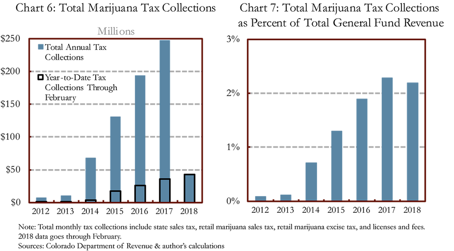 Chart 6: Total Marijuana Tax Collections and Chart 7: Total Marijuana Tax Collections as Percent of Total General Fund Revenue