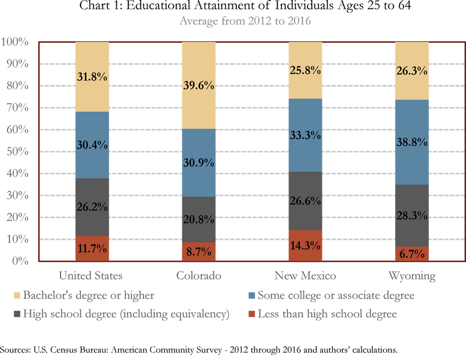Chart 1: Educational Attainment of Individuals Ages 25 to 64