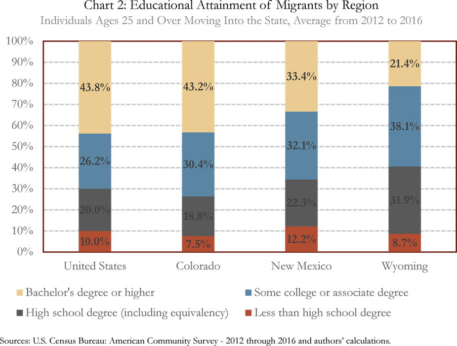 Chart 2: Educational Attainment of Migrants by Region