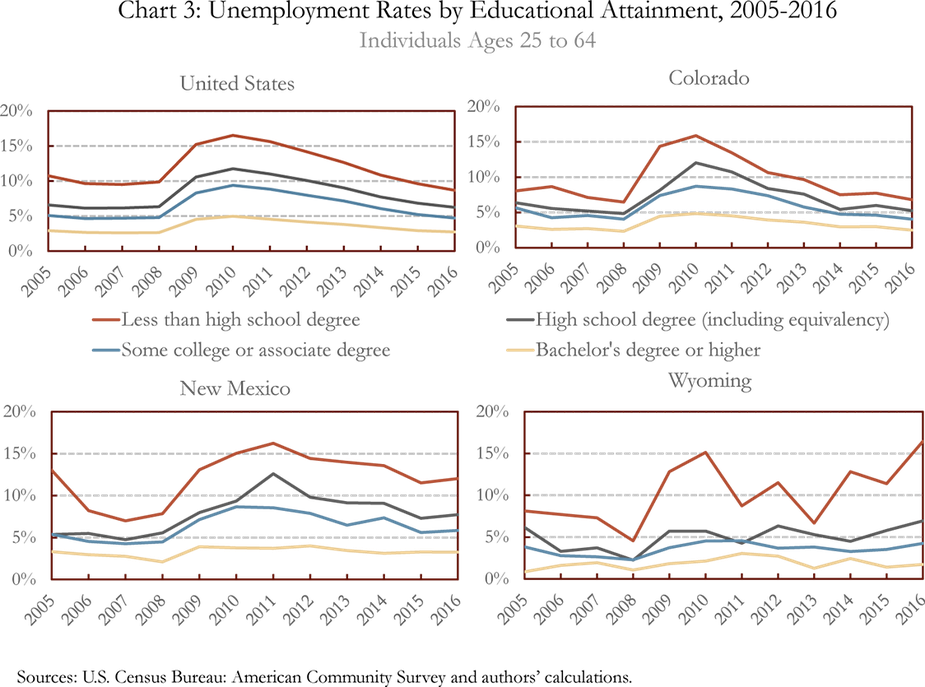 Chart 3: Unemployment Rates by Educational Attainment, 2015-2016