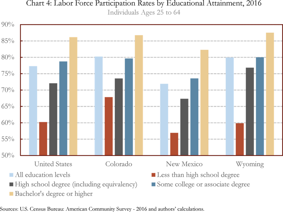 Chart 4: Labor Force Participation Rates by Educational Attainment, 2016 of Individuals Ages 25 to 64