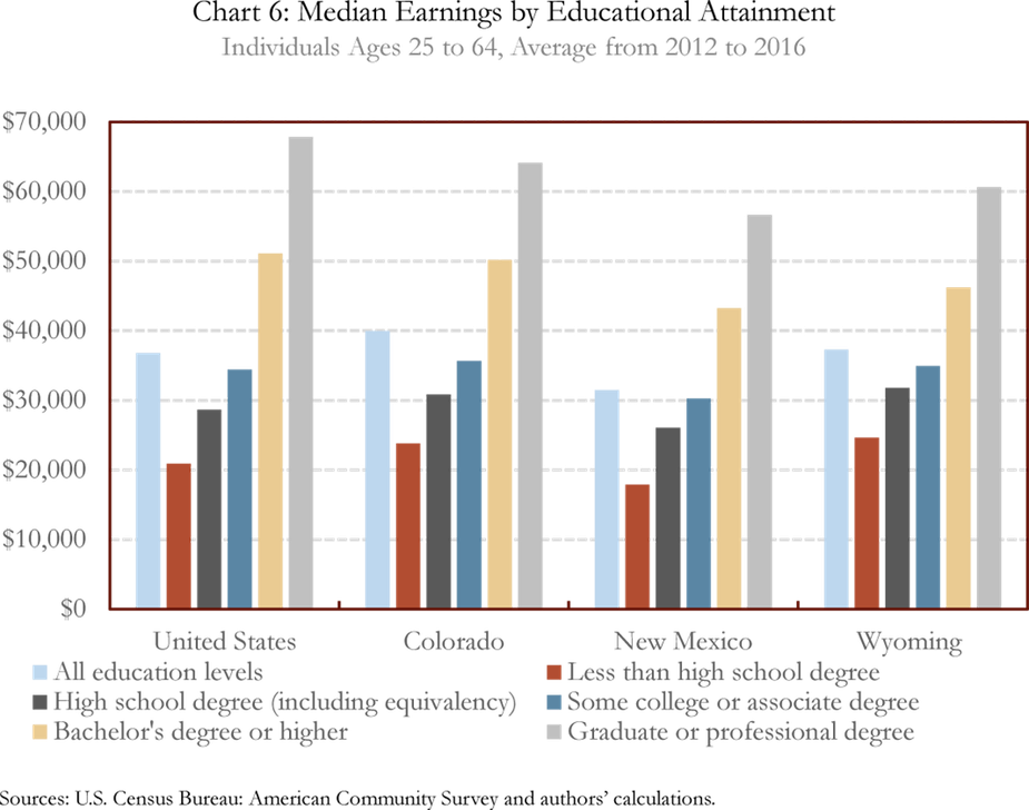 Chart 6: Median Earnings by Educational Attainment