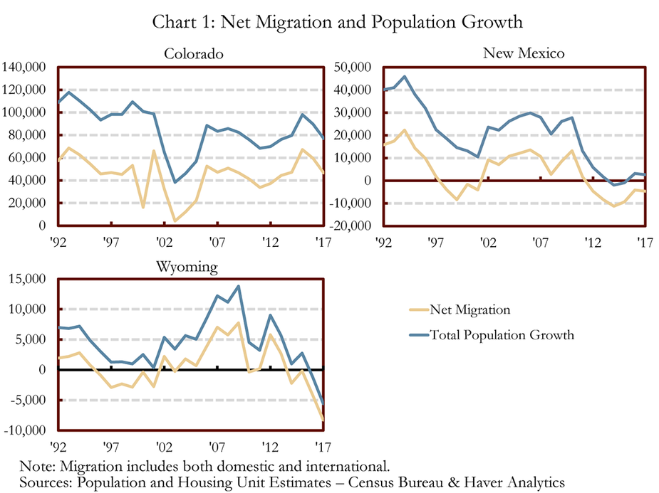 Chart 1: Net Migration and Population Growth