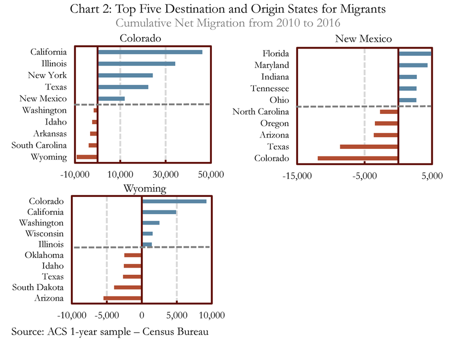 Chart 2: Top Five Destination and Origin States for MIgrants