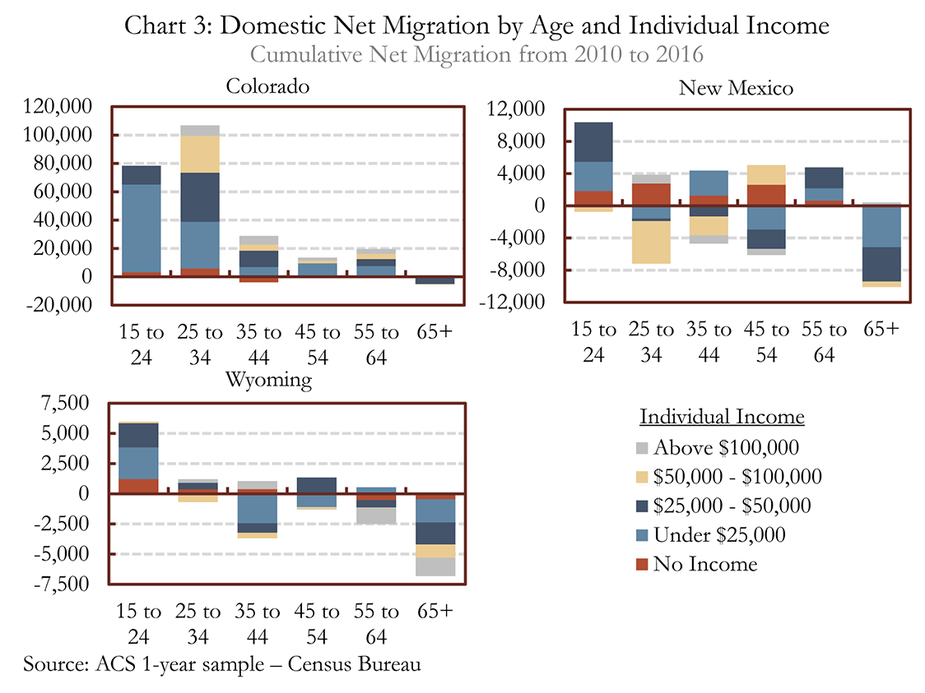 Chart 3: Domestic Net Migration by Age and Individual Income