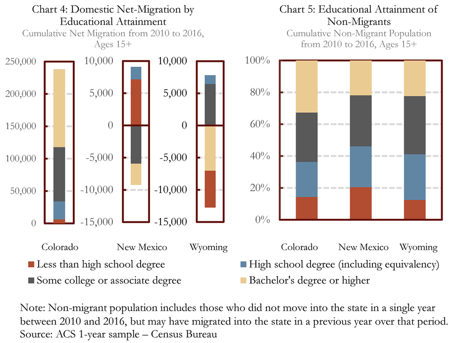 Chart 4: Domestic Net-Migration by Educational Attainment and Chart 5: Educational Attainment of Non-Migrants
