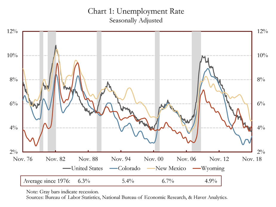 Chart 1: Unemployment Rate