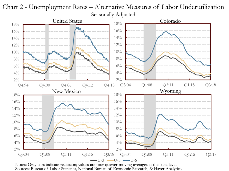 Chart 2 - Unemployment Rates - Alternative Measures of Labor Underutilization