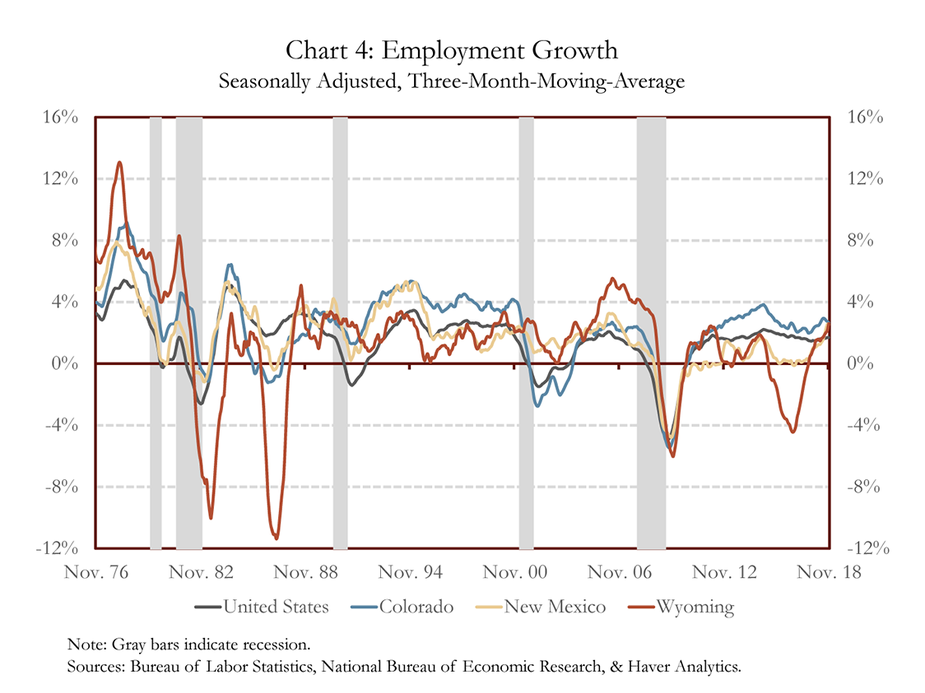 Chart 4: Employment Growth