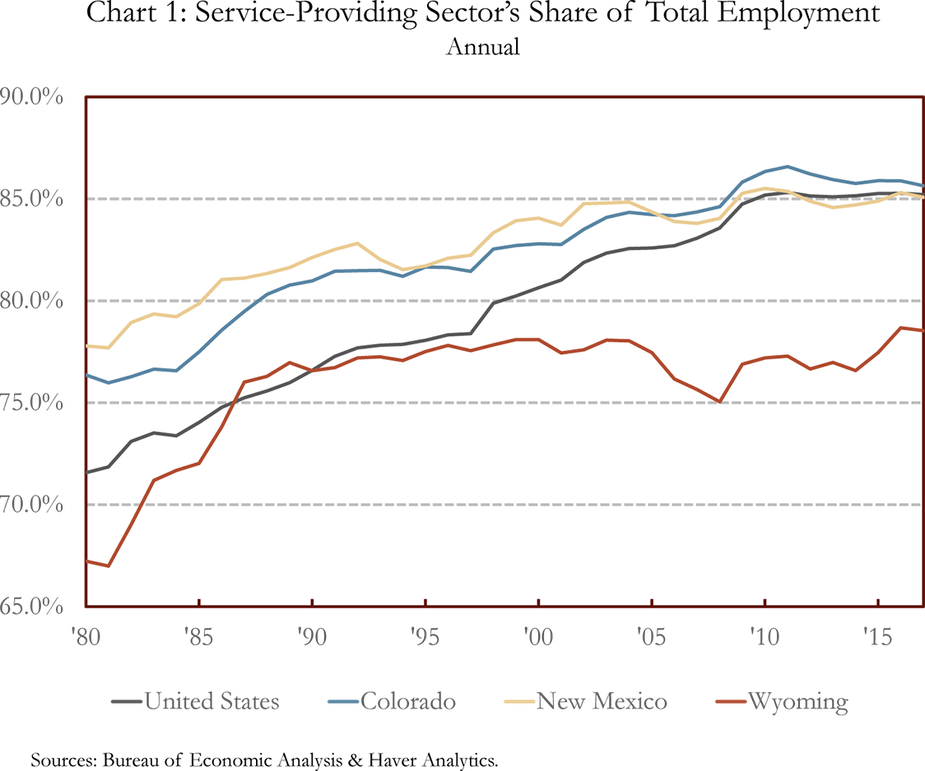 Chart 1: Service-Providing Sector's Share of Total Employment