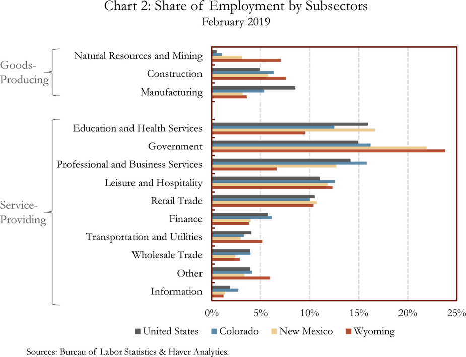 Chart 2: Share of Employment by Subsector