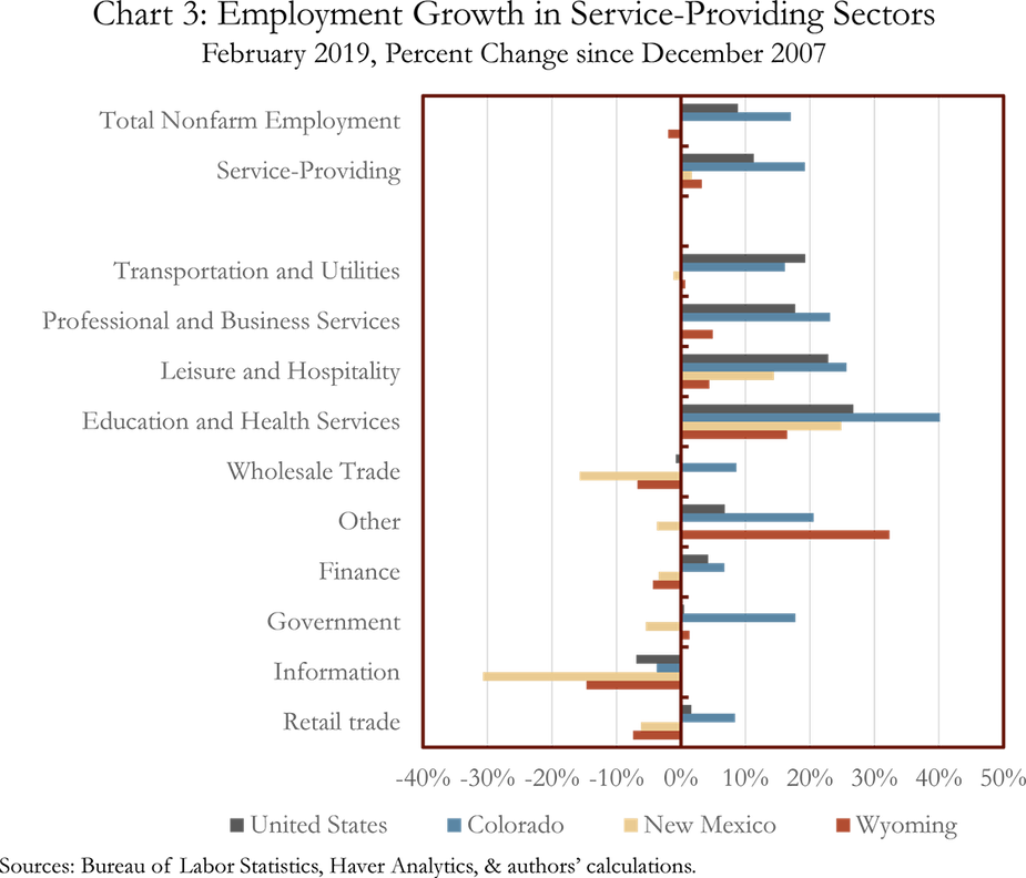 Chart 3: Employment Growth in Service-Providing Sectors