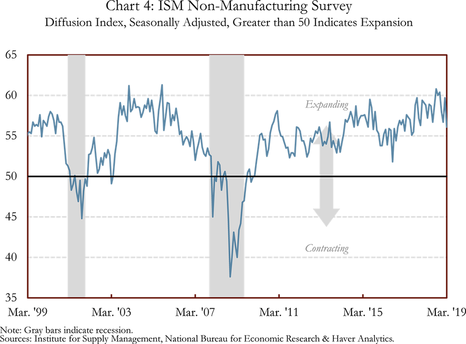 Chart 4: ISM Non-Manufacturing Survey