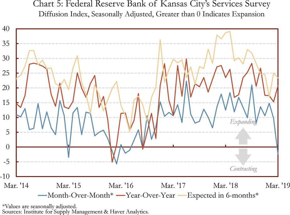 Chart 5: Federal Reserve Bank of Kansas City's Services Survey