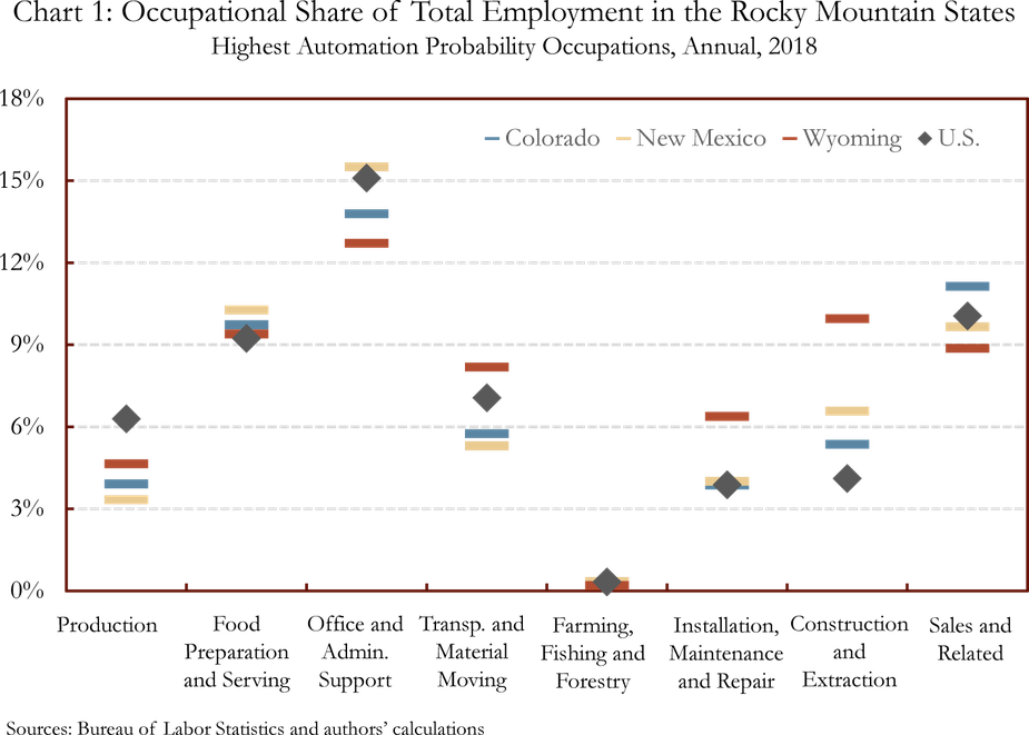 Chart 1: Occupational Share of Total Employment in the Rocky Mountain States