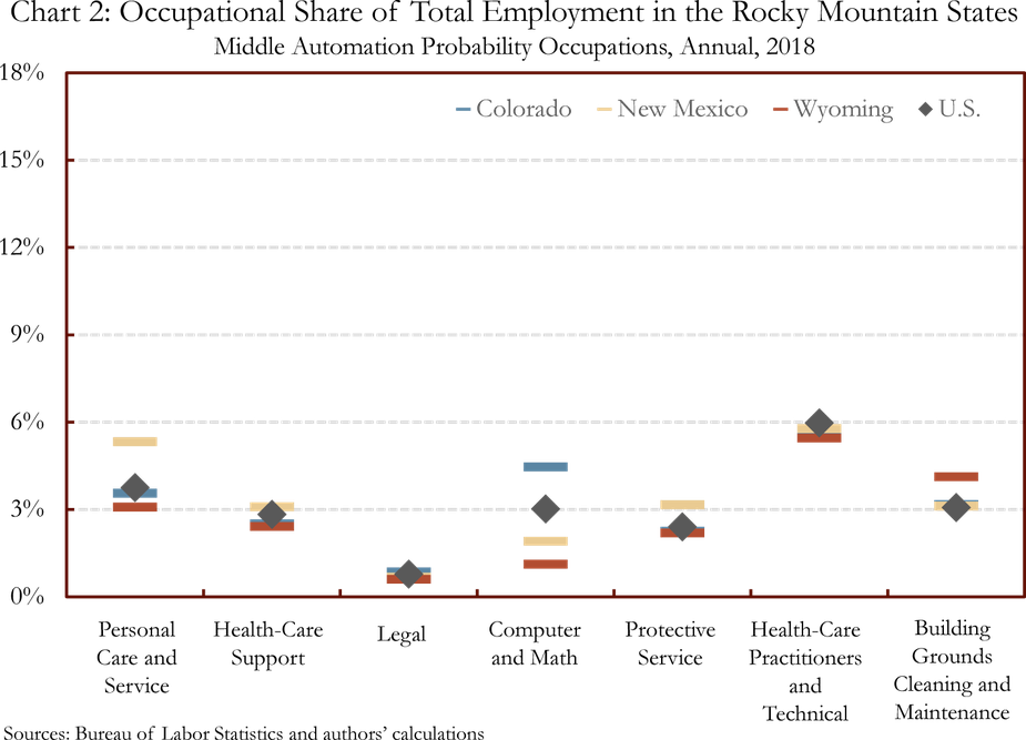 Chart 2: Occupational Share of Total Employment in the Rocky Mountain States