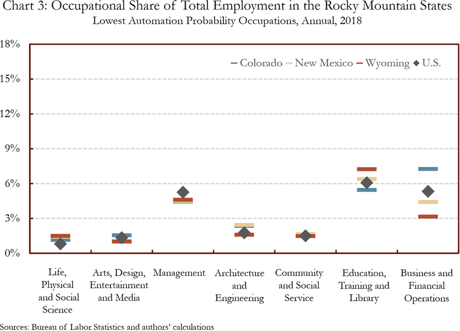 Chart 3: Occupational Share of Total Employment in the Rocky Mountain States