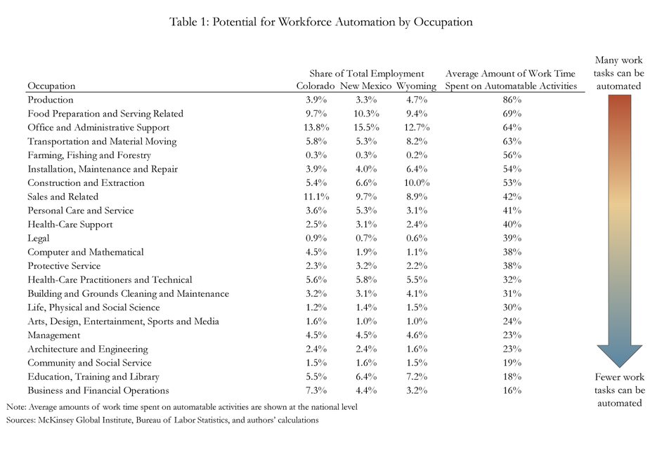 Table 1: Potential for Workforce Automation by Occupation