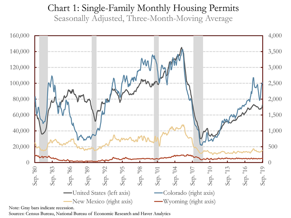 Chart 1: Single-Family Monthly Housing Permits