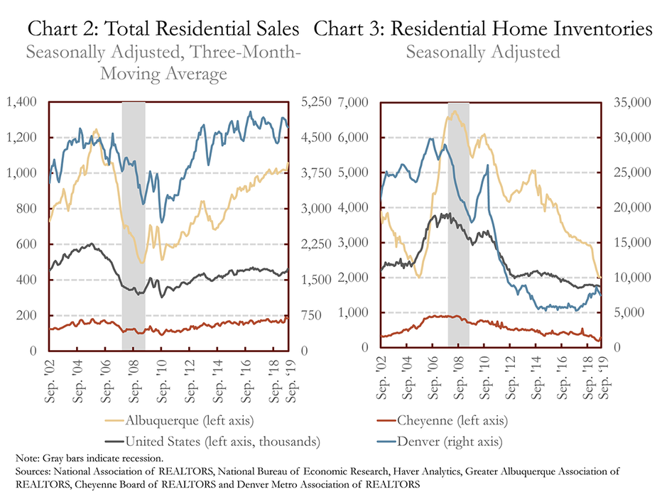 Chart 2: Total Residential Sales and Chart 3: Residential Home Inventories