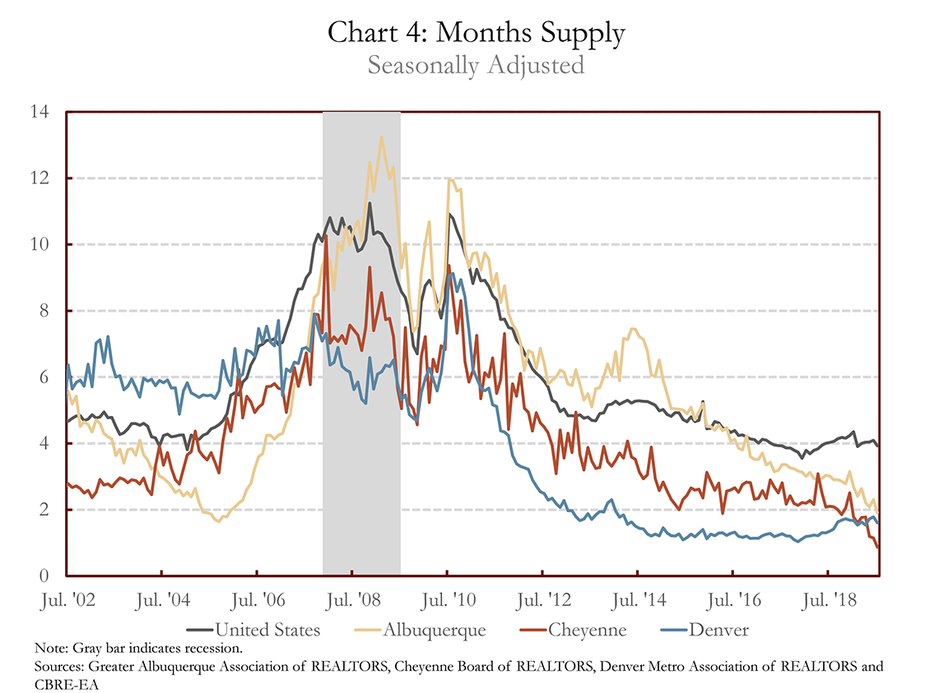 Chart 4: Months Supply