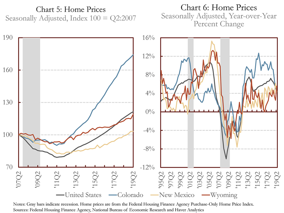 Chart 5: Home Prices and Chart 6: Home Prices