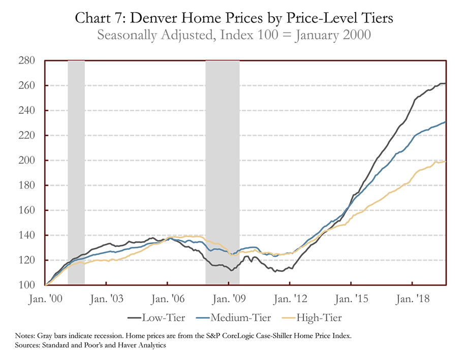 Chart 7: Denver Home Prices by Price-Level Tiers