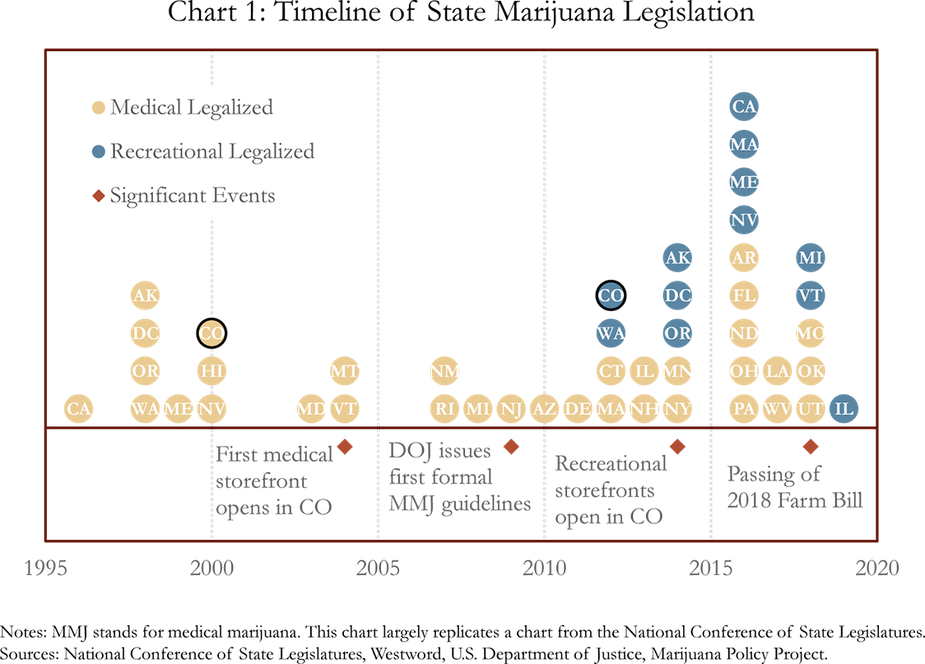 Chart 1: TImeline of State Marijuana Legislation