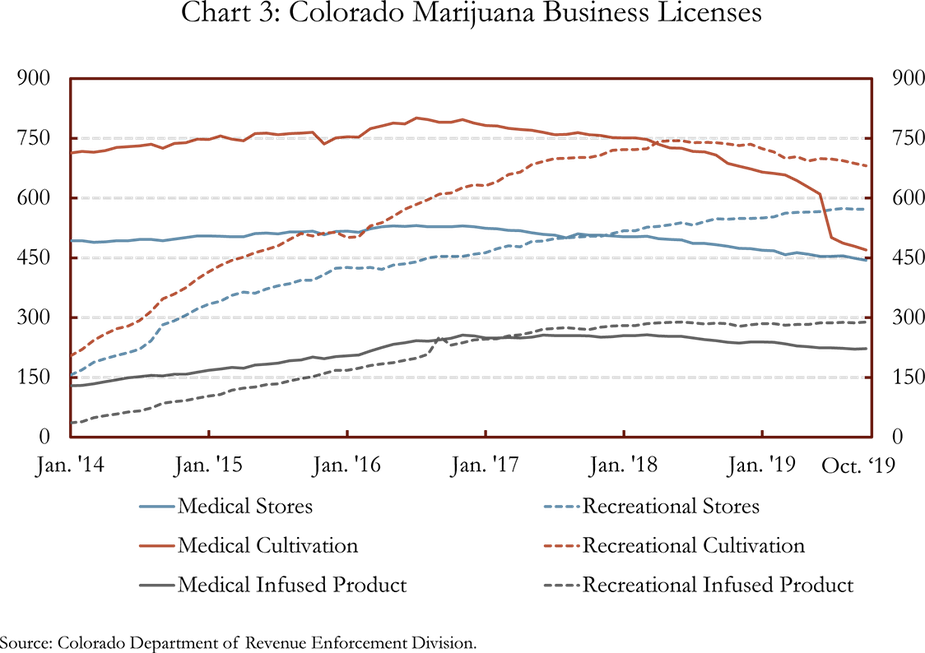 Chart 3: Colorado Marijuana Business Licenses